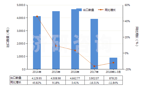 2014-2018年3月中國非電器用的石墨或其他碳精制品(HS68151000)出口量及增速統(tǒng)計(jì)